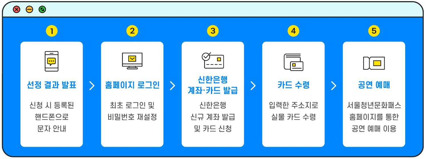 서울청년문화패스-발급-및-이용절차