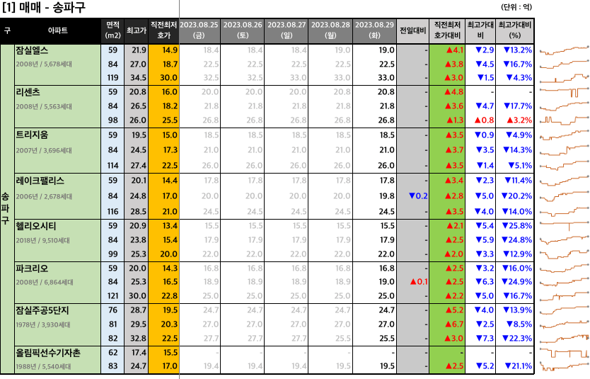  [2023-08-29 화요일] 네이버 부동산 매물 최저 호가