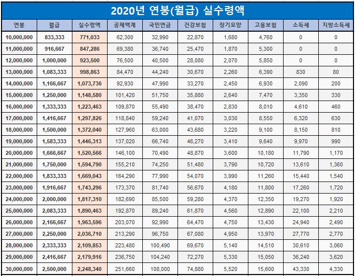  [정보] 2020년 연봉 실수령액 확인