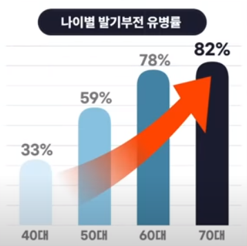 나이별 발기부전 유병률