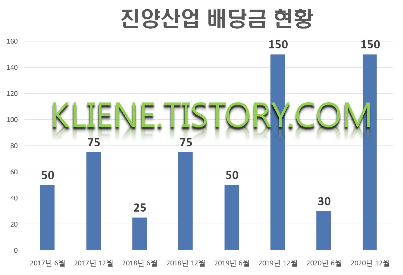  진양산업 배당금(2020년 배당금)