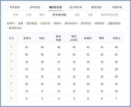 수능 등급 컷-사탐-사회와 문화