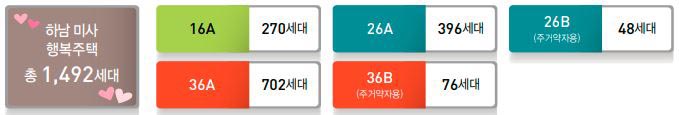 하남미사강변도시C3단지 행복주택 세대수