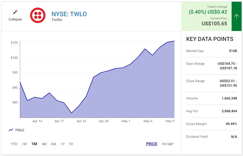 TWLO 주가 차트