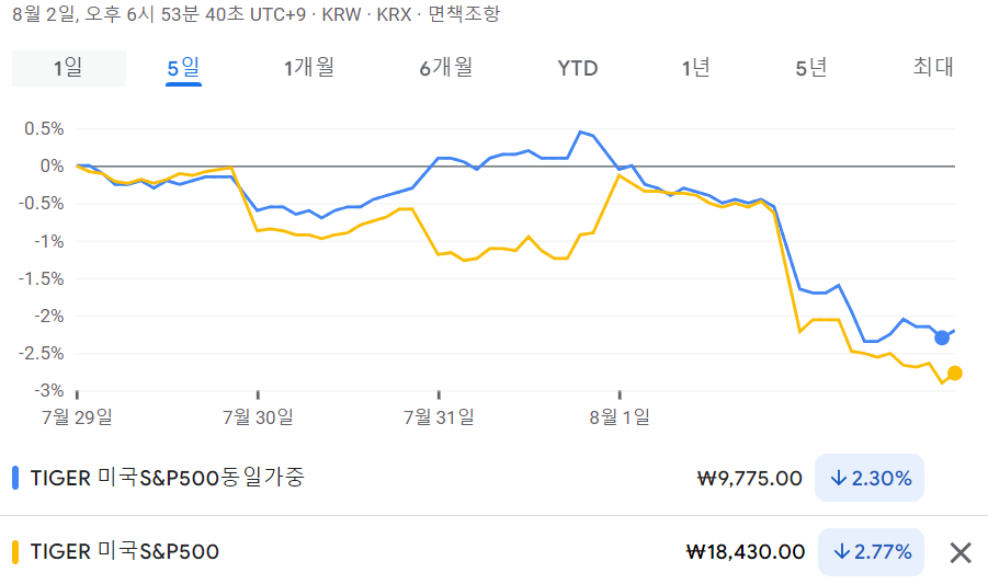 TIGER 미국S&amp;P500, TIGER 미국S&amp;P500동일가중 수익율 비교
