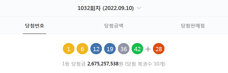  1032회차 로또 당첨번호 확인 (1. 6. 12. 19. 36. 42 + 28 - 1등 당첨자 10명 - 당첨금 : 26억 7525만 원)