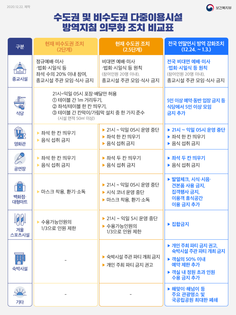  사회적거리두기 2.5단계 연장 (~1/17)