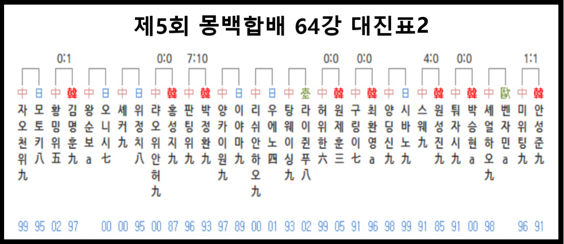 제5회 몽백합배 64강 대진표2