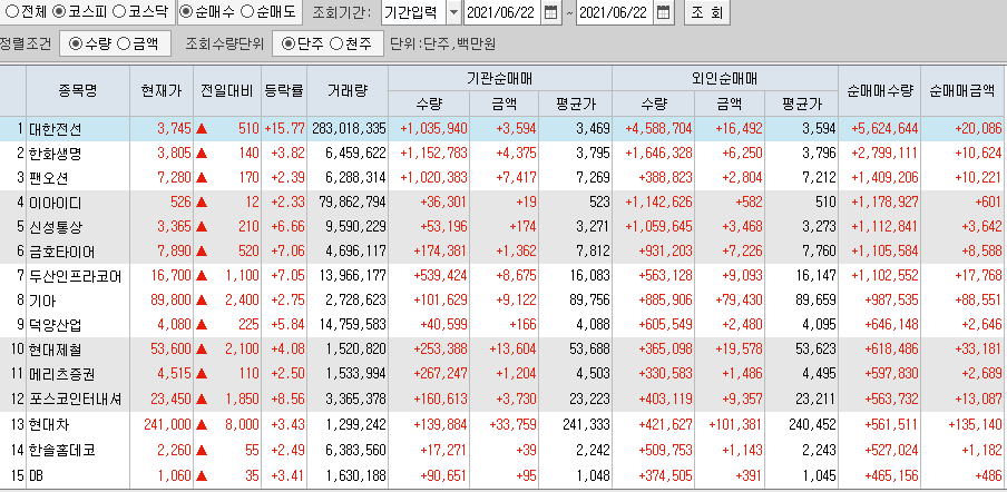  6월22일 코스피 코스닥 외국인 기관 동시 순매수 순매도 상위 종목 TOP 100