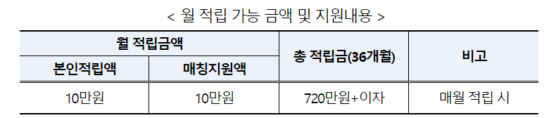 전남 청년 희망 디딤돌 통장 총정리