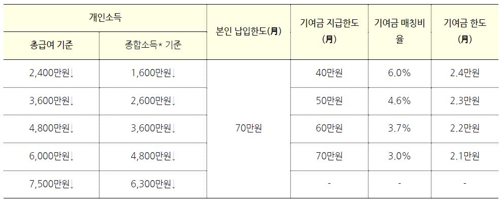 청년도약계좌-개인소득별-기여금-지급구조