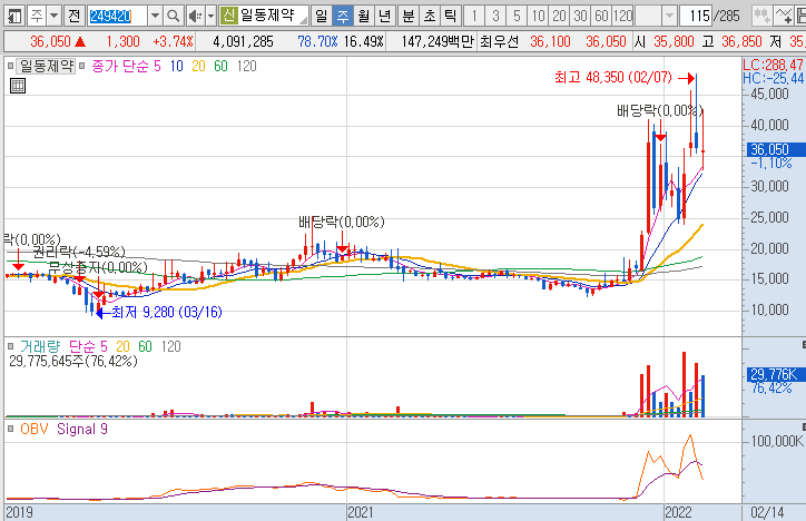 일동제약-주가-흐름-차트