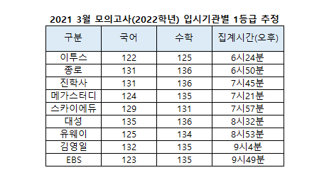 2022학년도 (2021년) 3월 모의고사 입시기관별 등급컷 1~2등급 2022학년도 (2021년) 3월 모의고사 입시기관별 등급컷 1~2등급