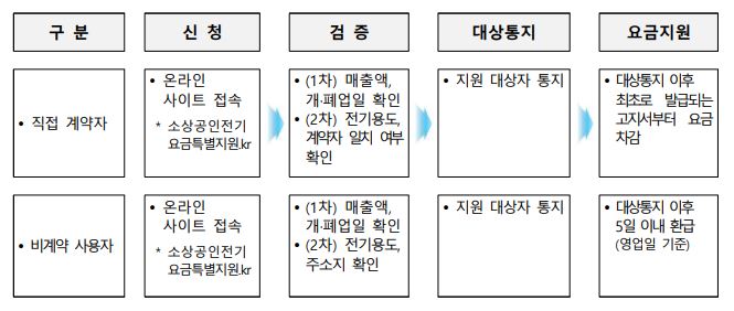 전기요금특별지원