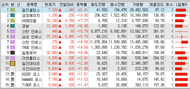  6월24일 코스피 코스닥 상한가 포함 상승률 상위 종목 TOP 100