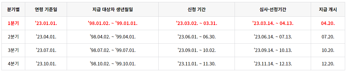 청년기본소득 - 경기도 지원금 지급일