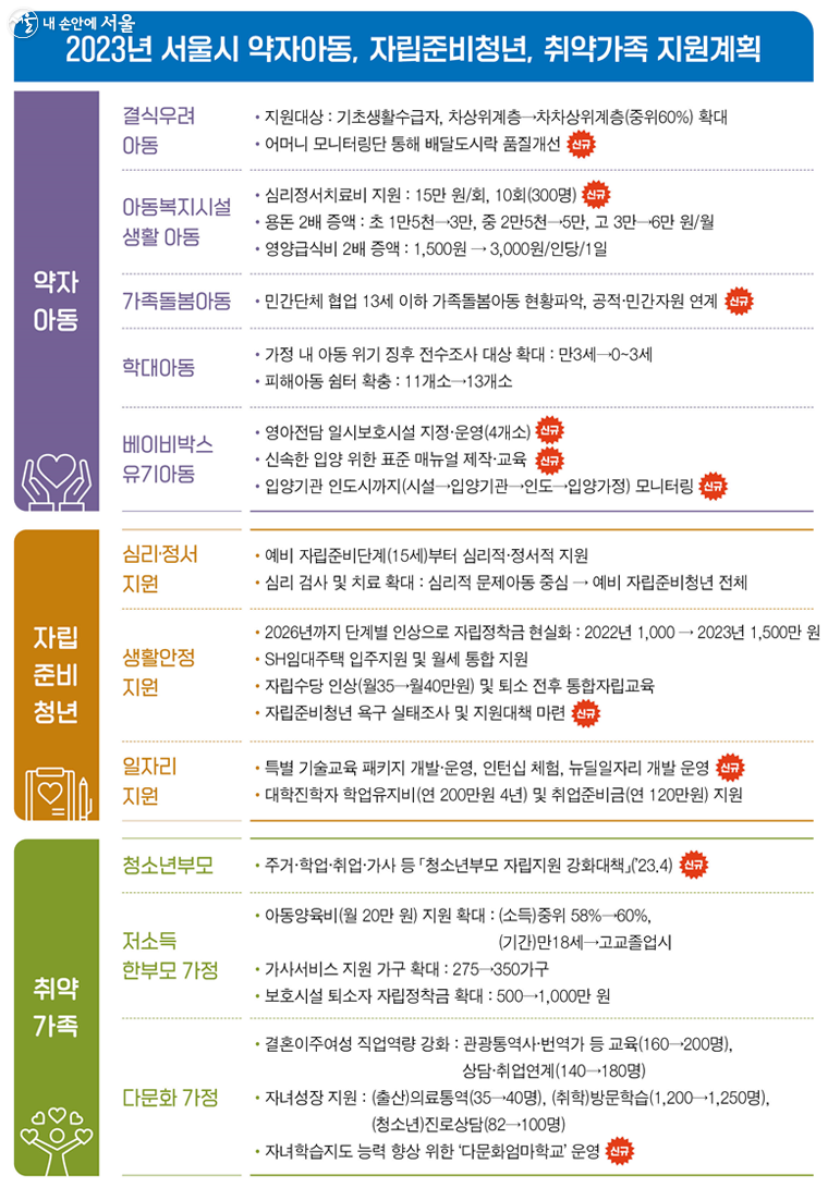  서울시 정책 자립준비청년 1500만원 지원 등