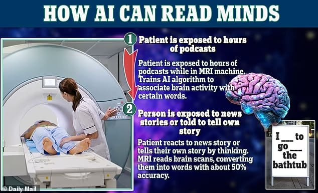 AI 공포: 내면의 생각을 텍스트로 바꾸는 인공지능 VIDEO: AI program decodes story from brain scan