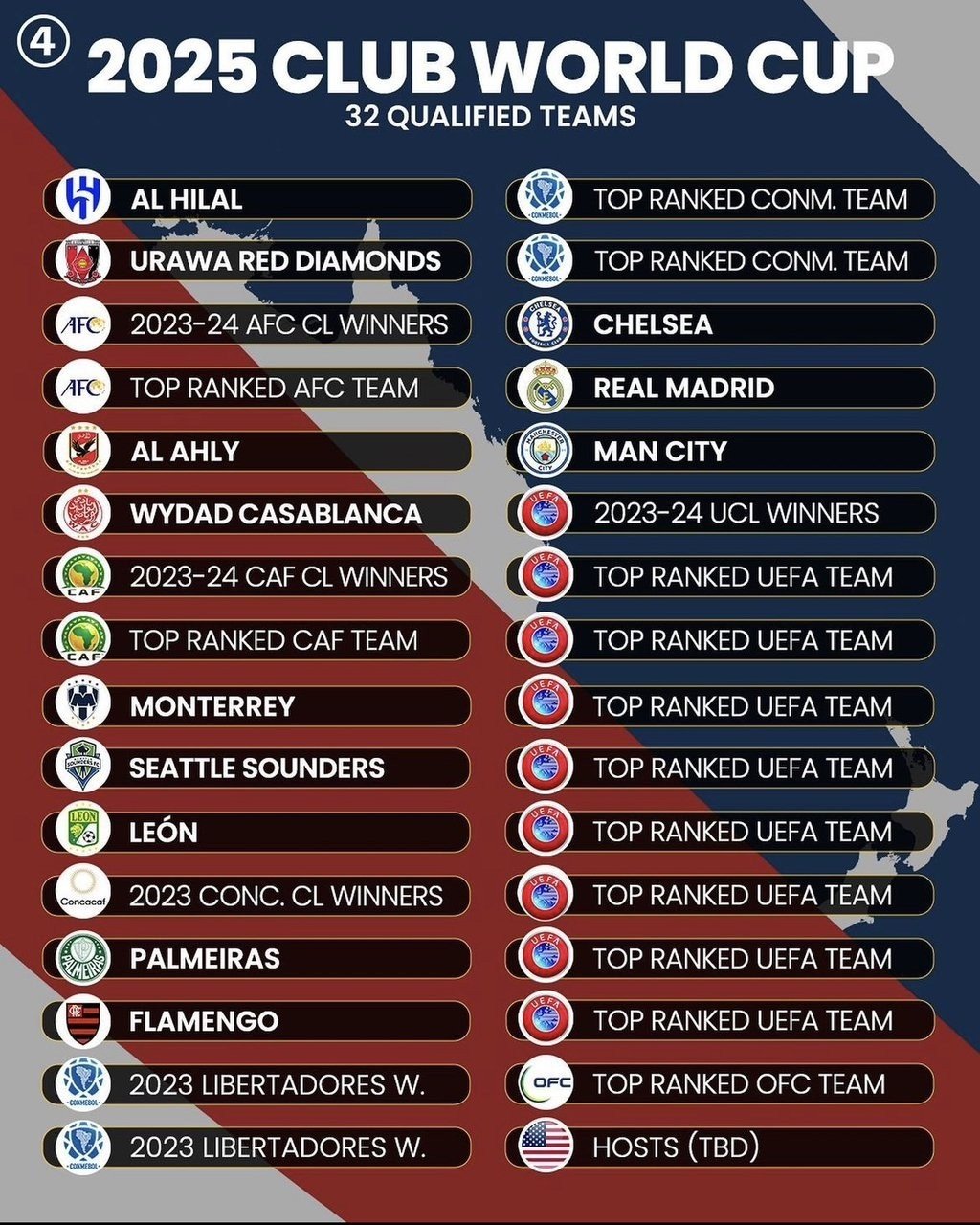 2025 클럽월드컵 32개의 참가팀
