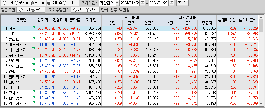 주간 코스닥 기관/외국인 동일 순매수