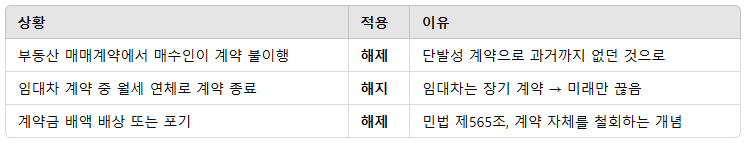상황 설명