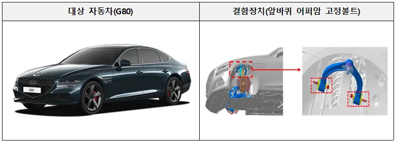 현대자동차㈜&#44; 대상 자동차(G80)&#44; 앞바퀴 어퍼암 고정볼트 제조 불량