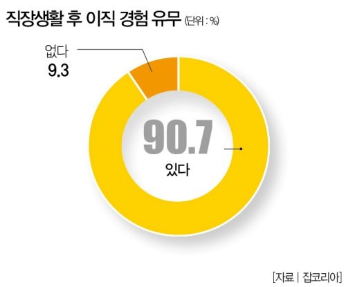  직장인의 이직 고민 (직장인의 이직 이유)