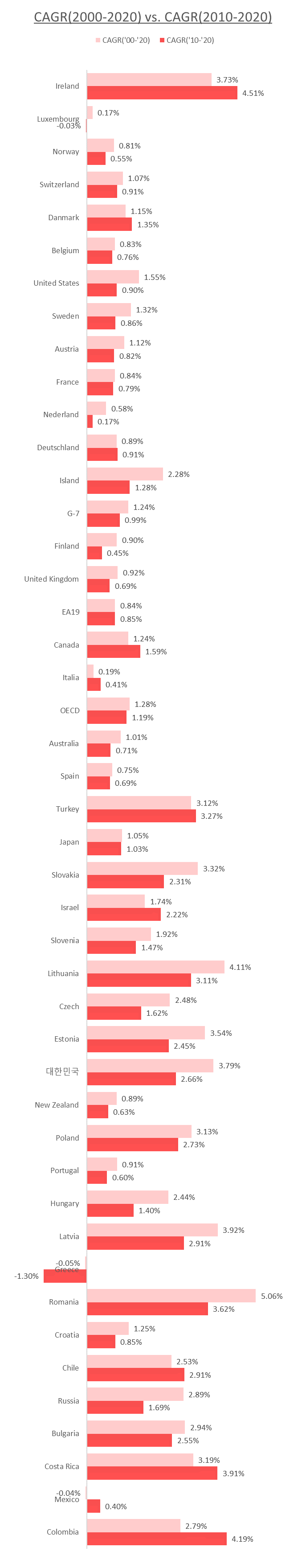  OECD 국가별 시간당 노동생산성, GDP per hour worked  by OECD Countries