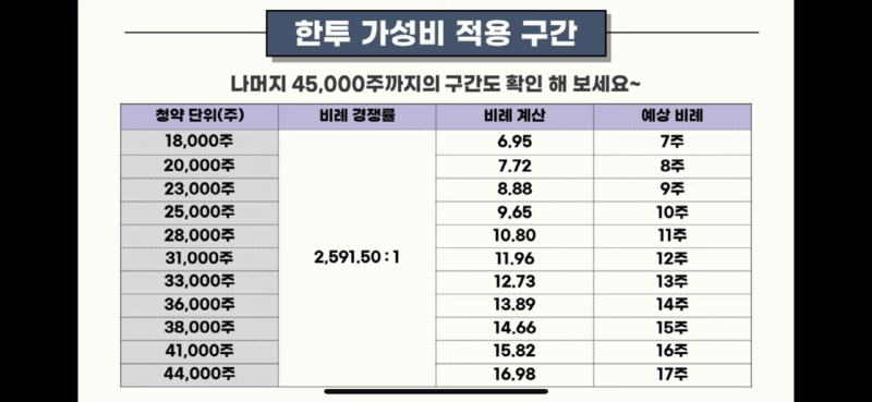 공모주 마녀공장 청약마감 과연 몇주나 받을까(출처: 주색애소리 캡쳐)