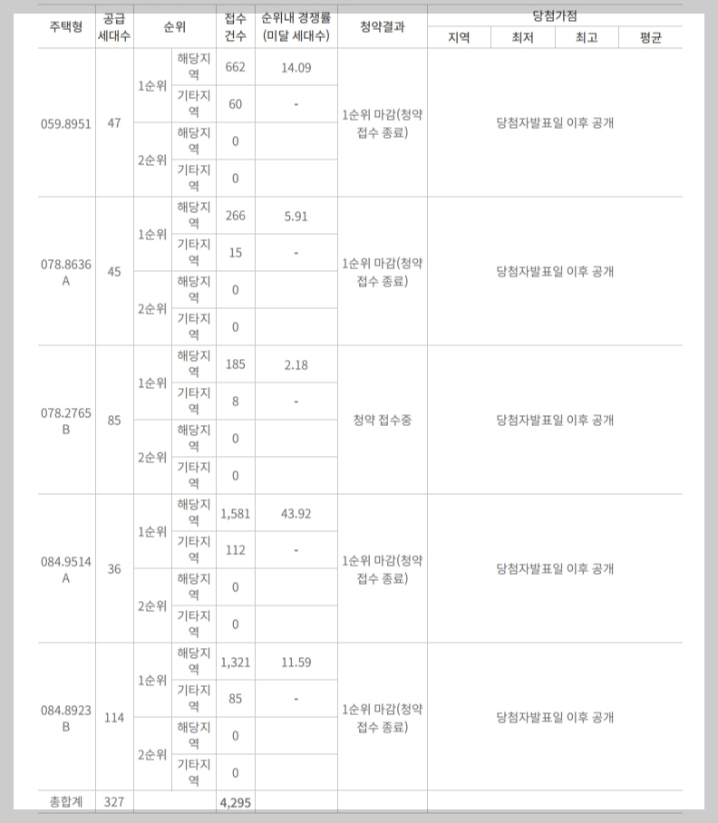 드파인광안 청약경쟁률