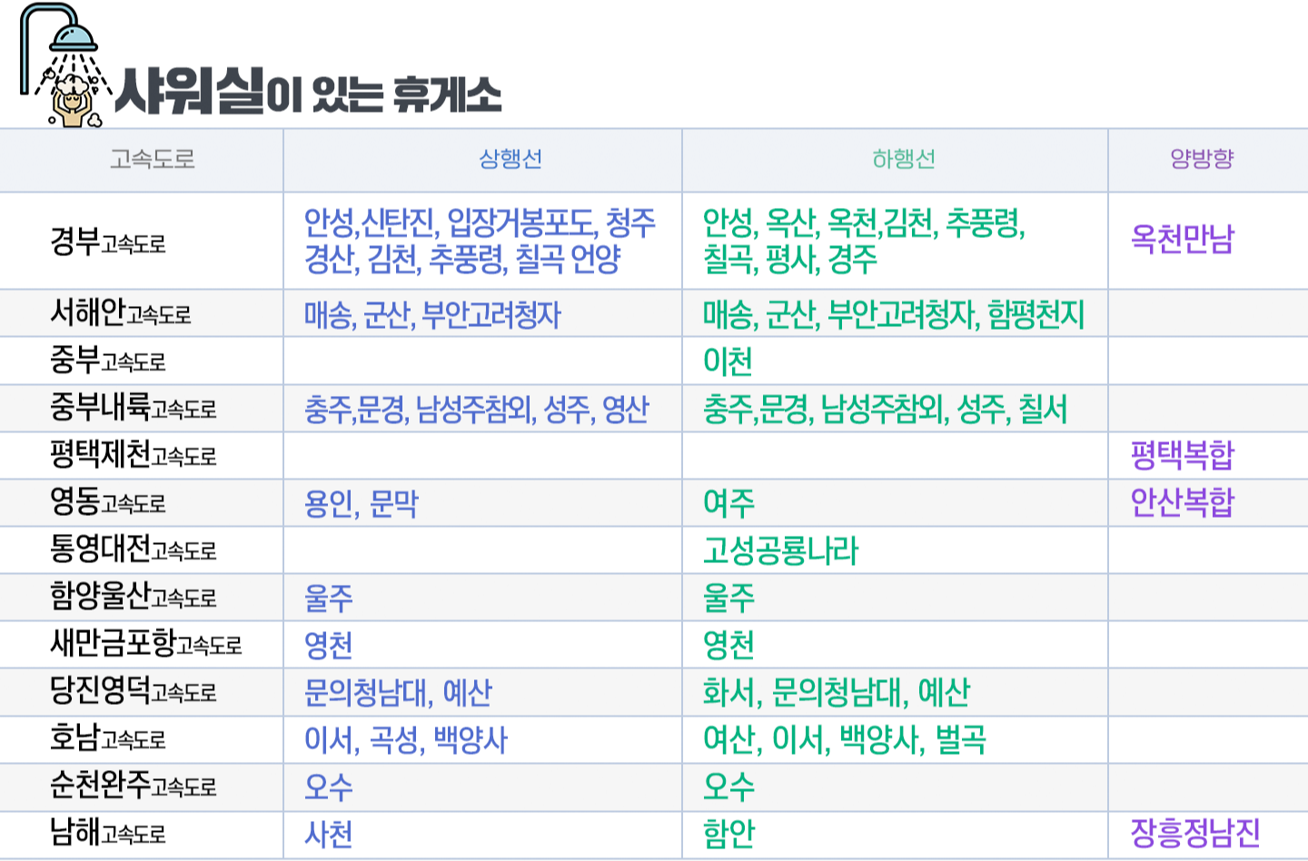 고속도로 휴게소 수면실, 샤워실, 세탁실 있는곳. 운전 중 차량 고장 시 대처 방법 정비소, 세차장