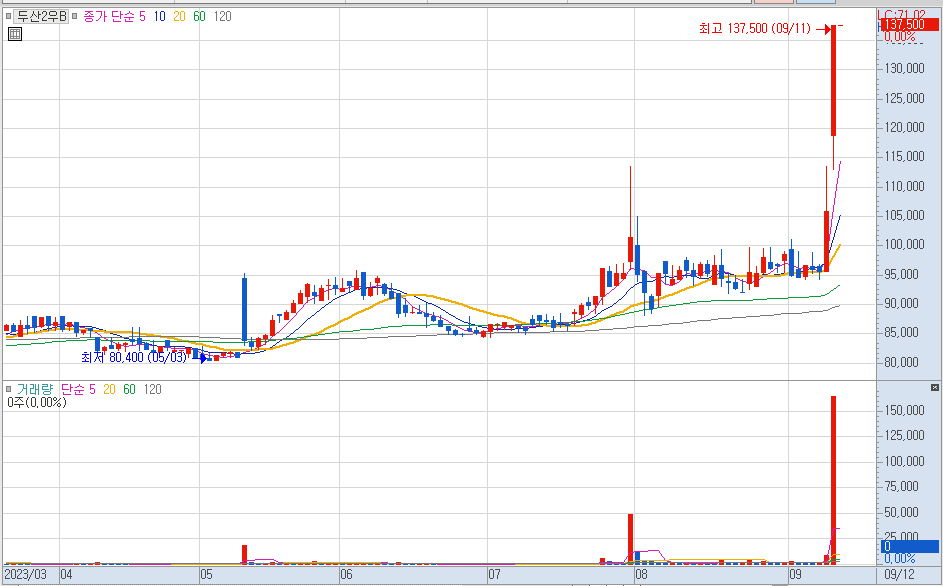 9월 11일 상한가 - 두산2우B