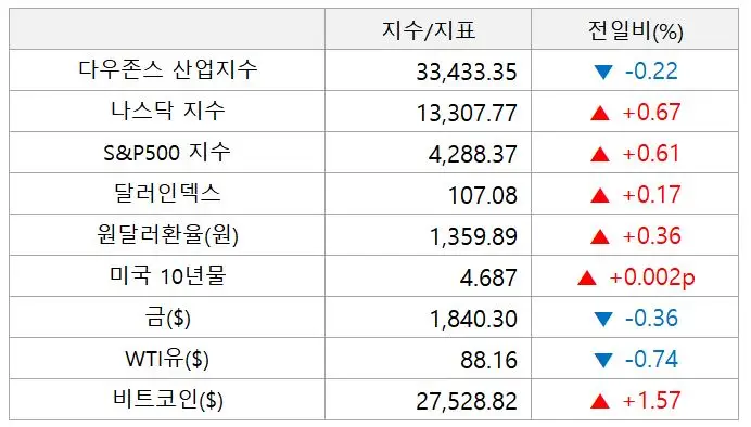미국주식_주요지수_마감시황