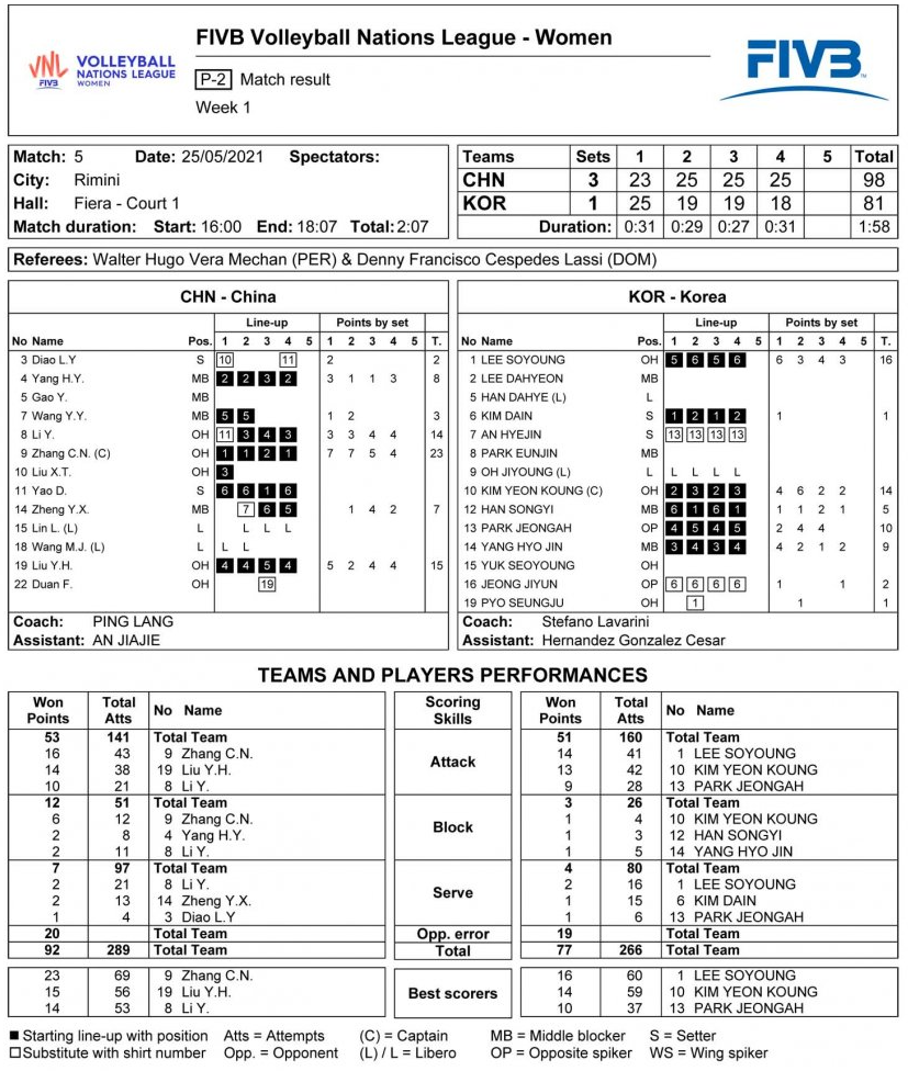  2021 VNL 21.05.25 여자배구 한중전 기록지, 이소영, 김연경, 박정아, 양효진, 오지영 기록 분석, 이소영 연속에이스, 아쉽지만 패배한 중국전 일본이 중국에 전세트 승이라니..