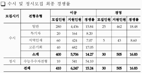 유니스트 정시등급: 경쟁률