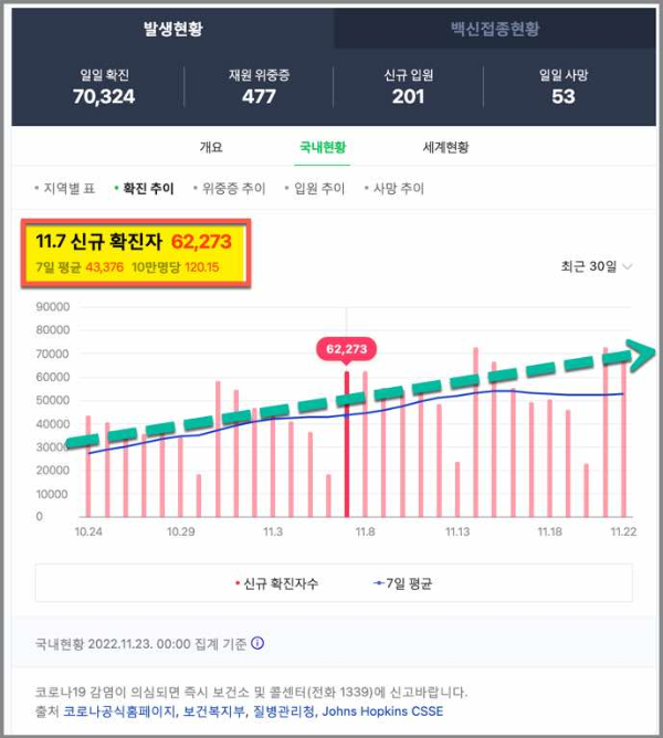 코로나 확진자 추이