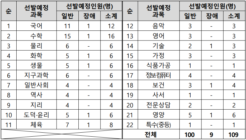 2024 중등임용고시 최종 티오 일정 세종