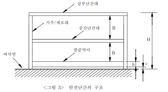 안전난간의 구조 사진