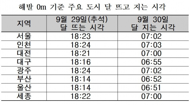  올해 추석 보름달 뜨는 시간 알아보기