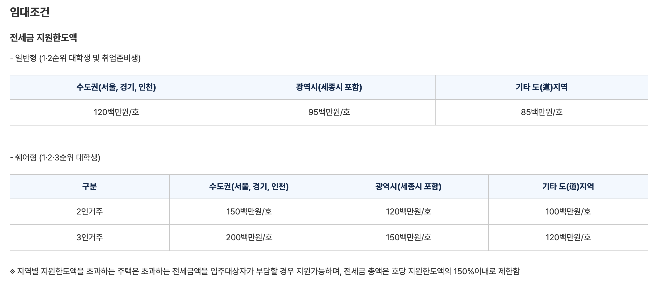 청년전세임대주택 - 임대조건