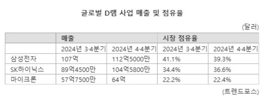 글로벌 D램 사업 매출 및 점유율