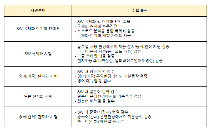  [과학기술정보통신부] 2021년 3/4분기 SW의 글로벌 품질 역량 강화를 위한 국제화ㆍ현지화 지원사업 이용기업 모집 공고