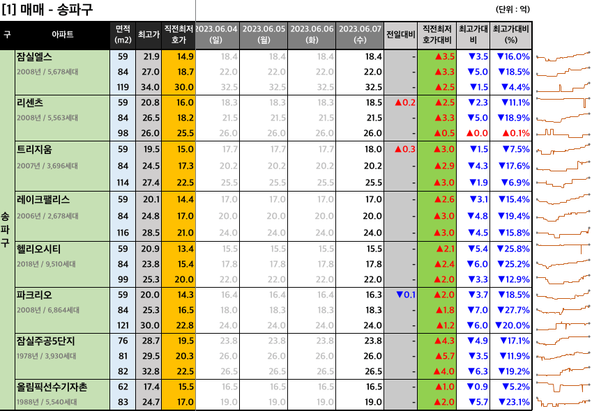 송파구 매매 최저 호가