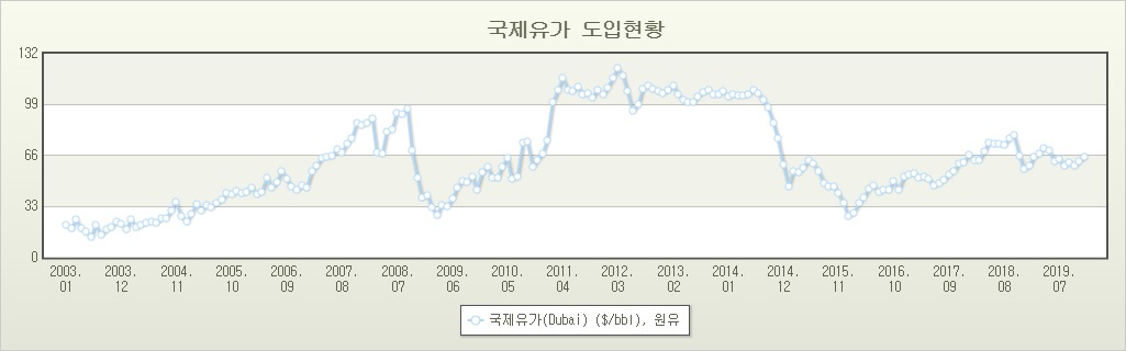 두바이유가그래프