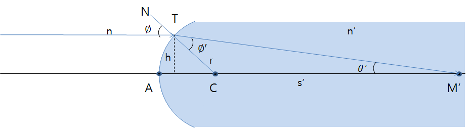 Ray Tracing Formula_실제 시스템에서 광선 추적 공식 구하기