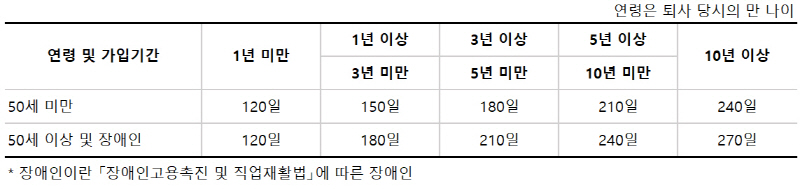 실업급여 지급일수