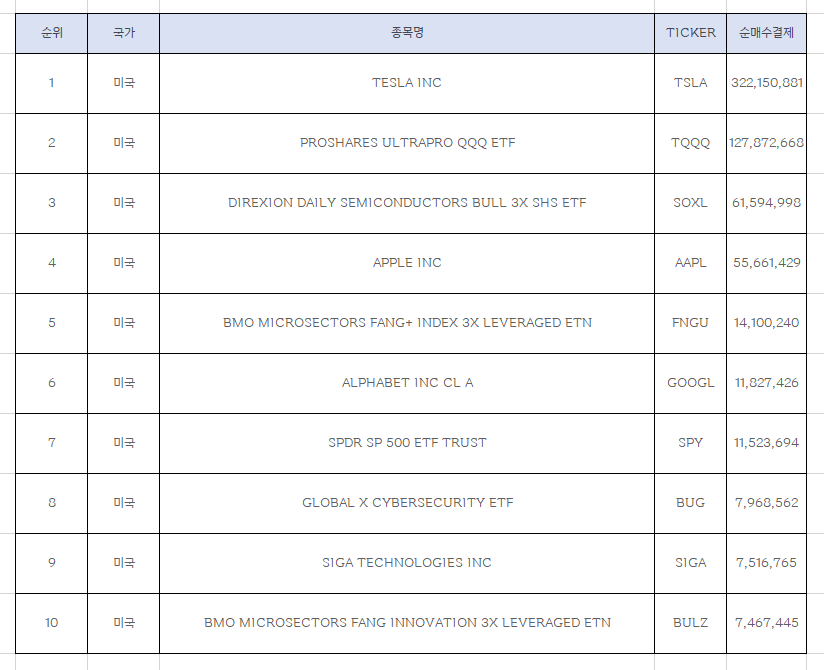  지난 주 한국인이 가장 많이 줍줍한 미국주식 Top10 [5월 넷째주]