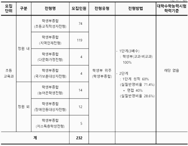 부산교대 수시 모집요강
