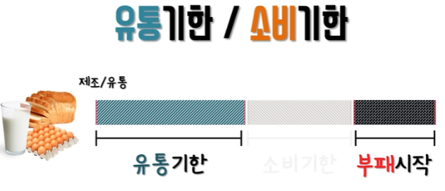 유통기한소비기한차이점