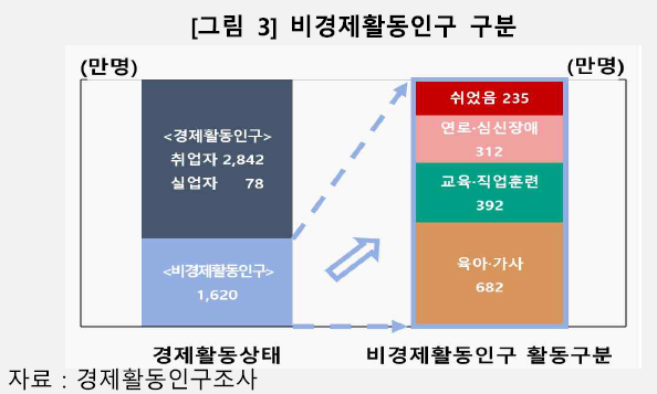 쉬었음 청년 증가